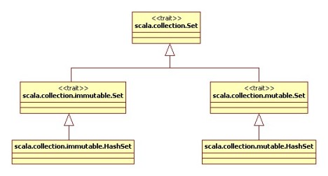Hierarchy for the Scala Set object